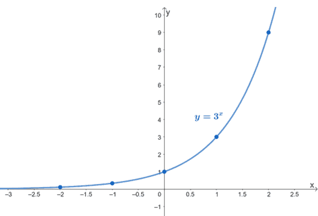 graphing the points of exponential function y